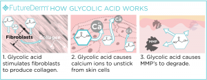How Glycolic Acid Works FutureDerm Diagram